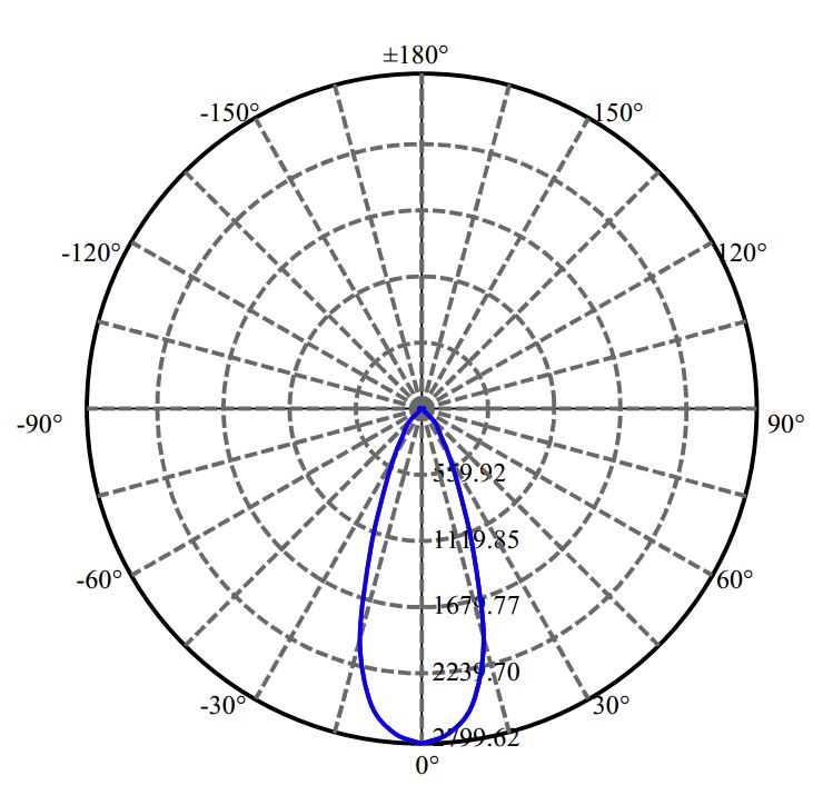 Nata Lighting Company Limited - Cree CLU028 1437-N